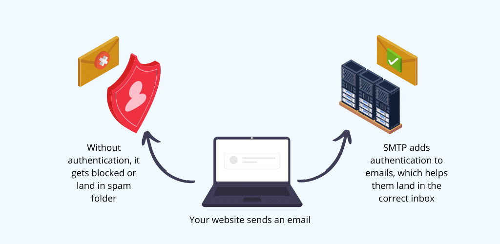 why you need SMTP plugin